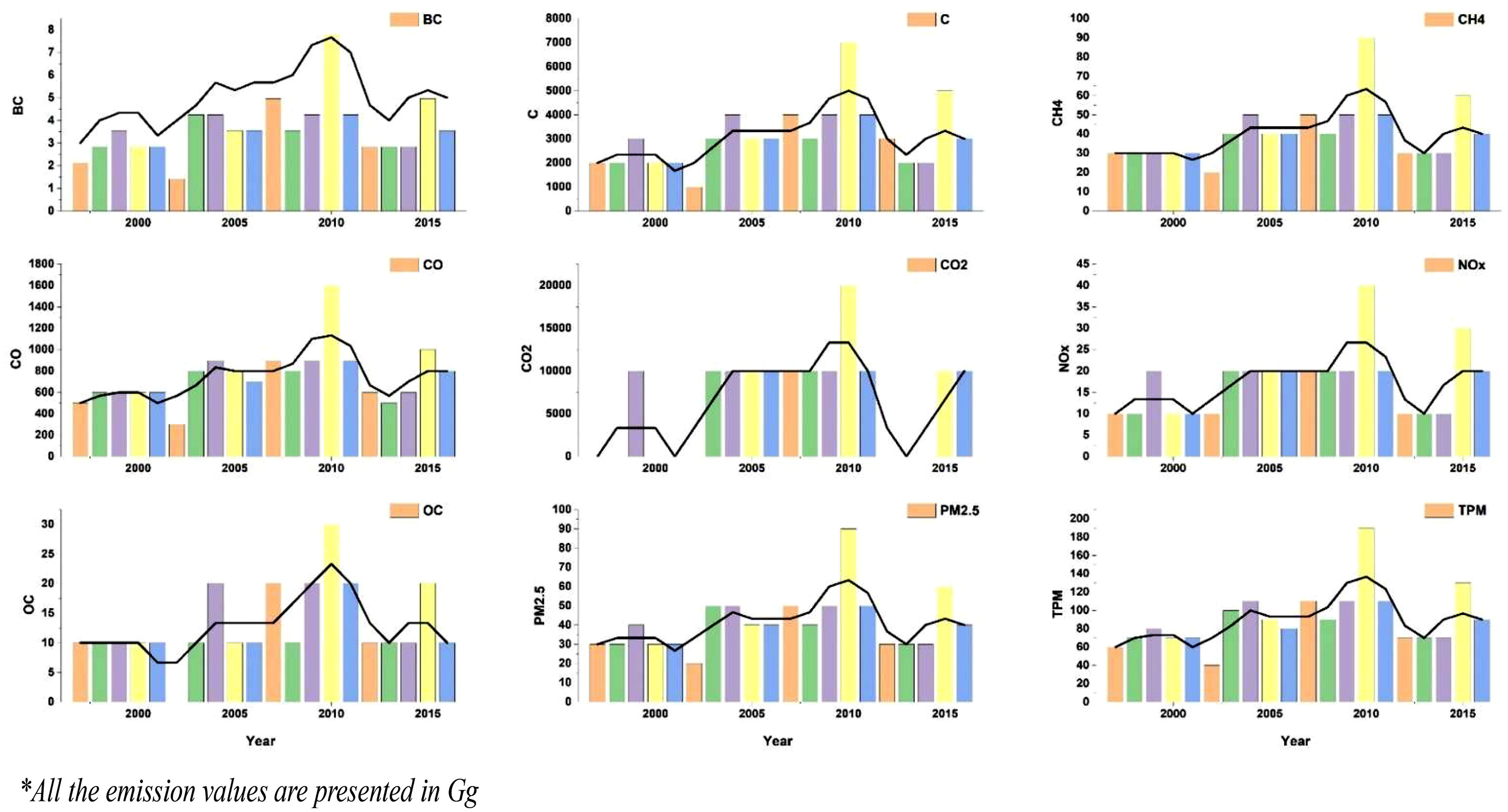 Figure 8. Temporal trend of various emissions from agricultural waste burning in CONUS (data source: FINNv2.5)