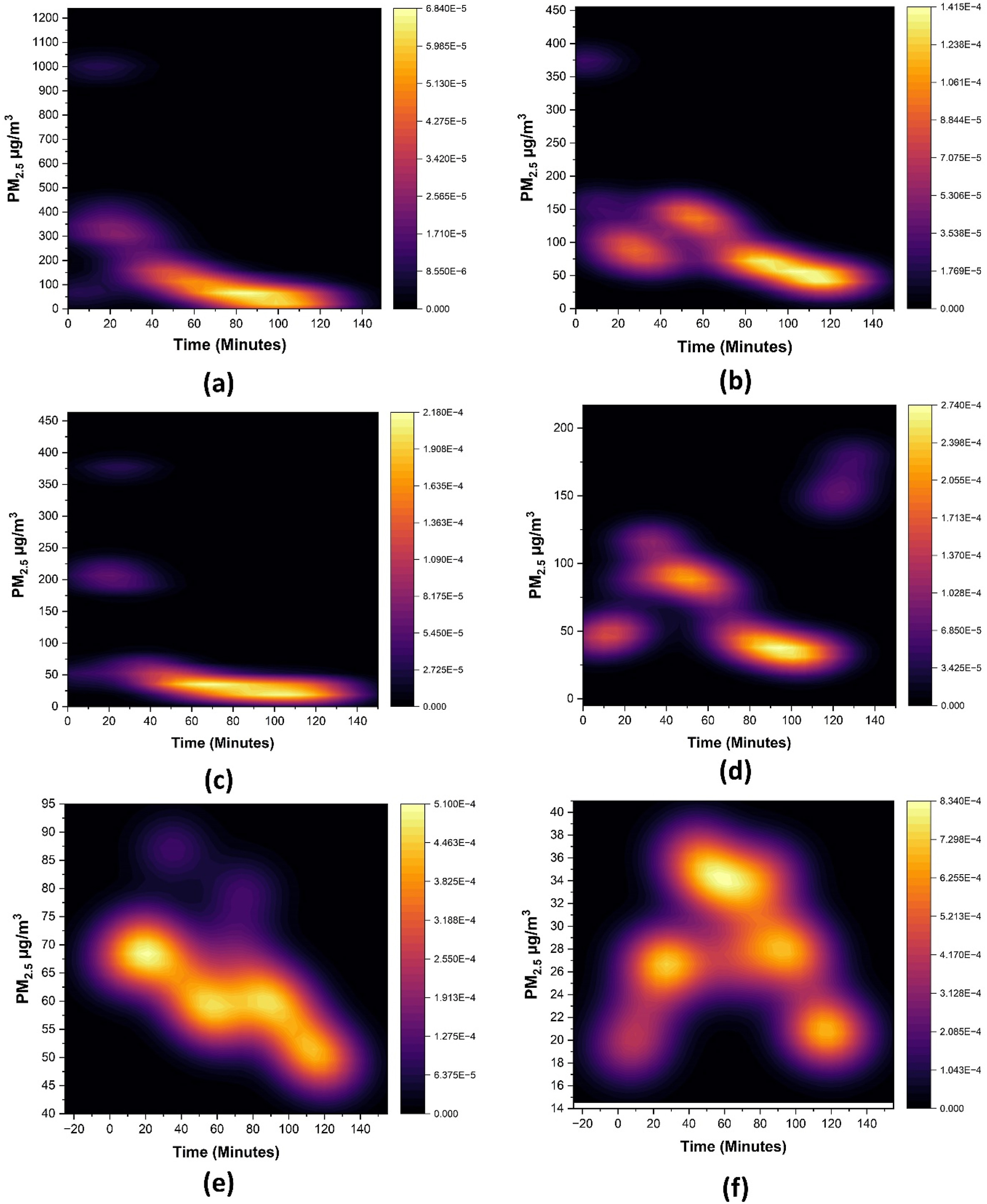 Figure 5. Fig. 5. Kernel Density Estimation graphs (a) Beef (b) Burger (c) Chicken (d) Egg Sandwich (e) Fish (f) Hot dog.