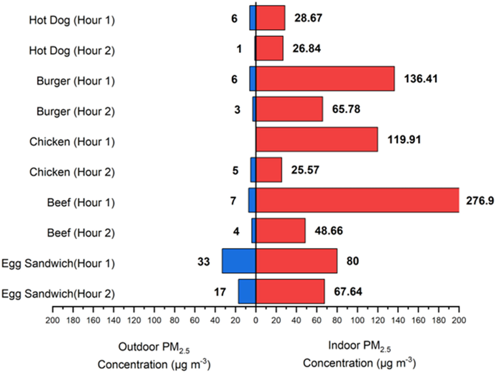 Figure 6. Comparison of Indoor PM2.5 and Outdoor PM2.5 concentrations during the observation period.