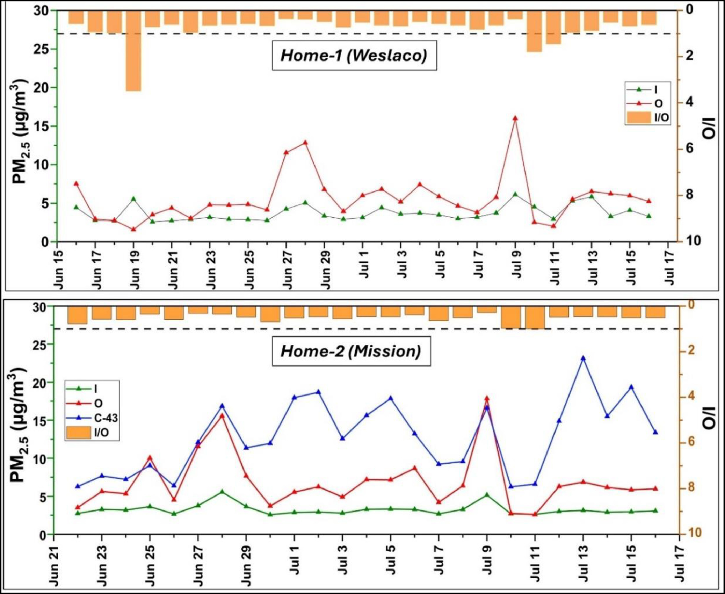Figure 6. Temporal variability of 24-hour averaged PM2.5 along with I/O ratios