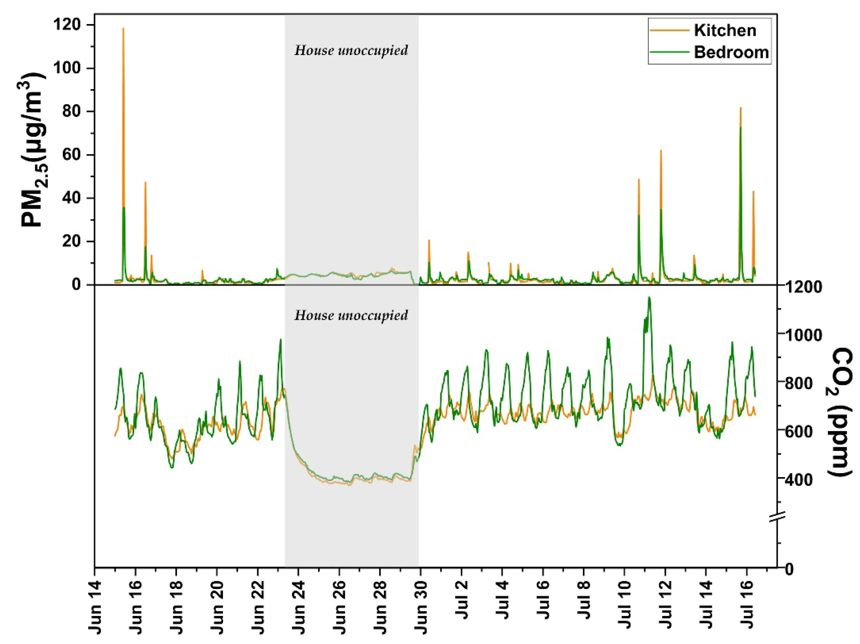 Figure 6. Timeseries of 1-hour averaged PM2.5 and CO2 concentrations in different microenvironments of the residence