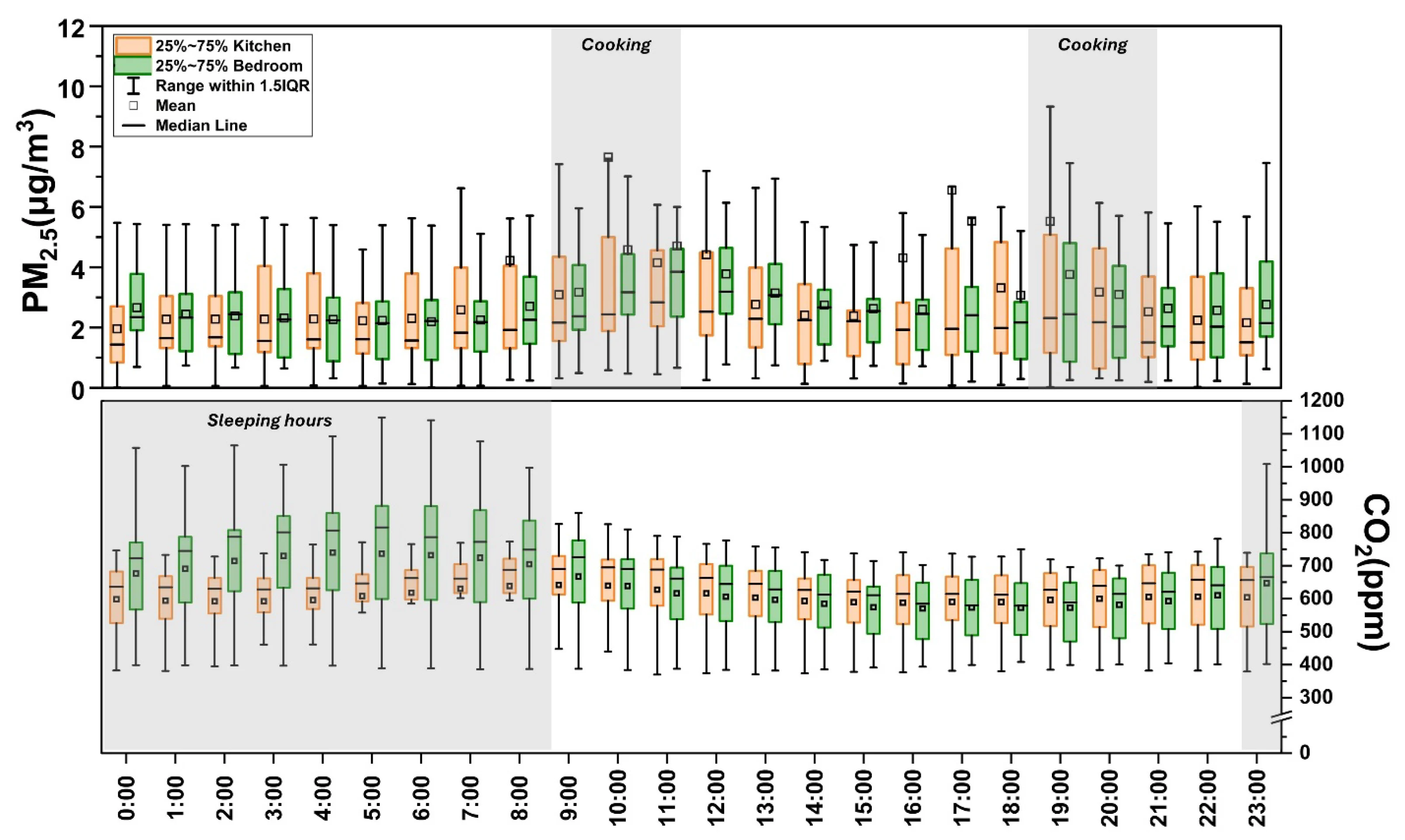 Figure 7. Hourly variability of PM2.5 and CO2 during the study period
