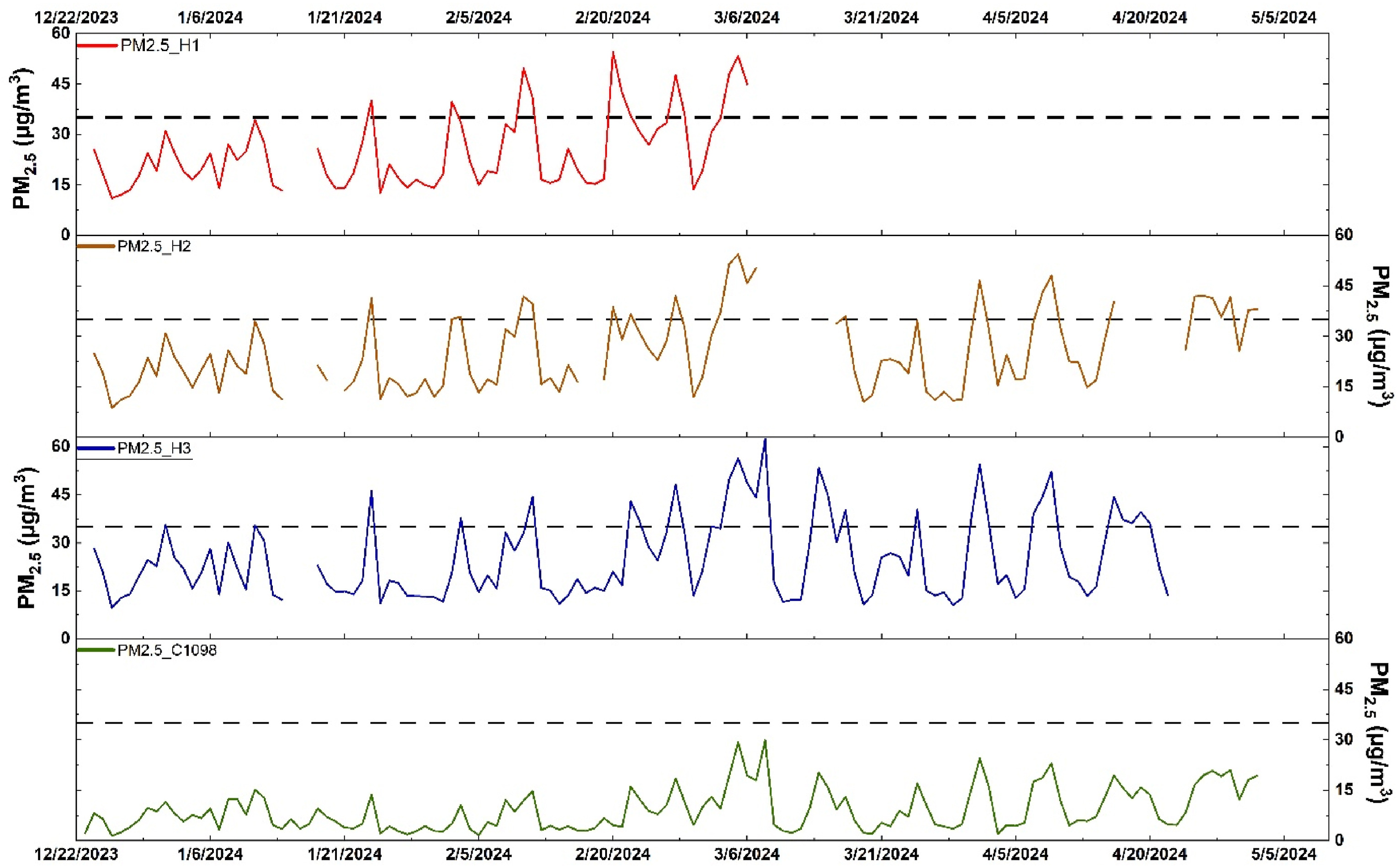 Figure 5. Temporal variability of 24-hour averaged PM2.5