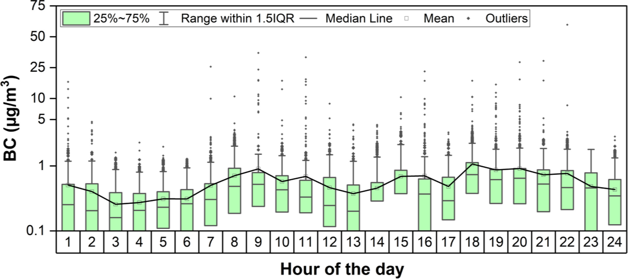 Figure 5. Hourly trends of measured BC