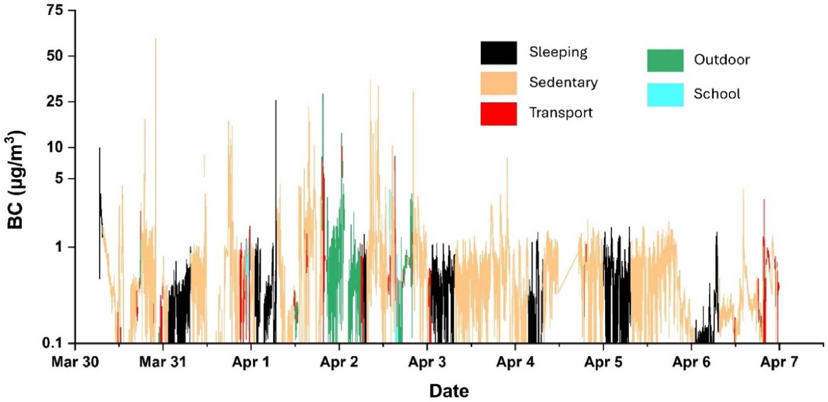 Figure 7. Time series of measured BC in different microenvironments