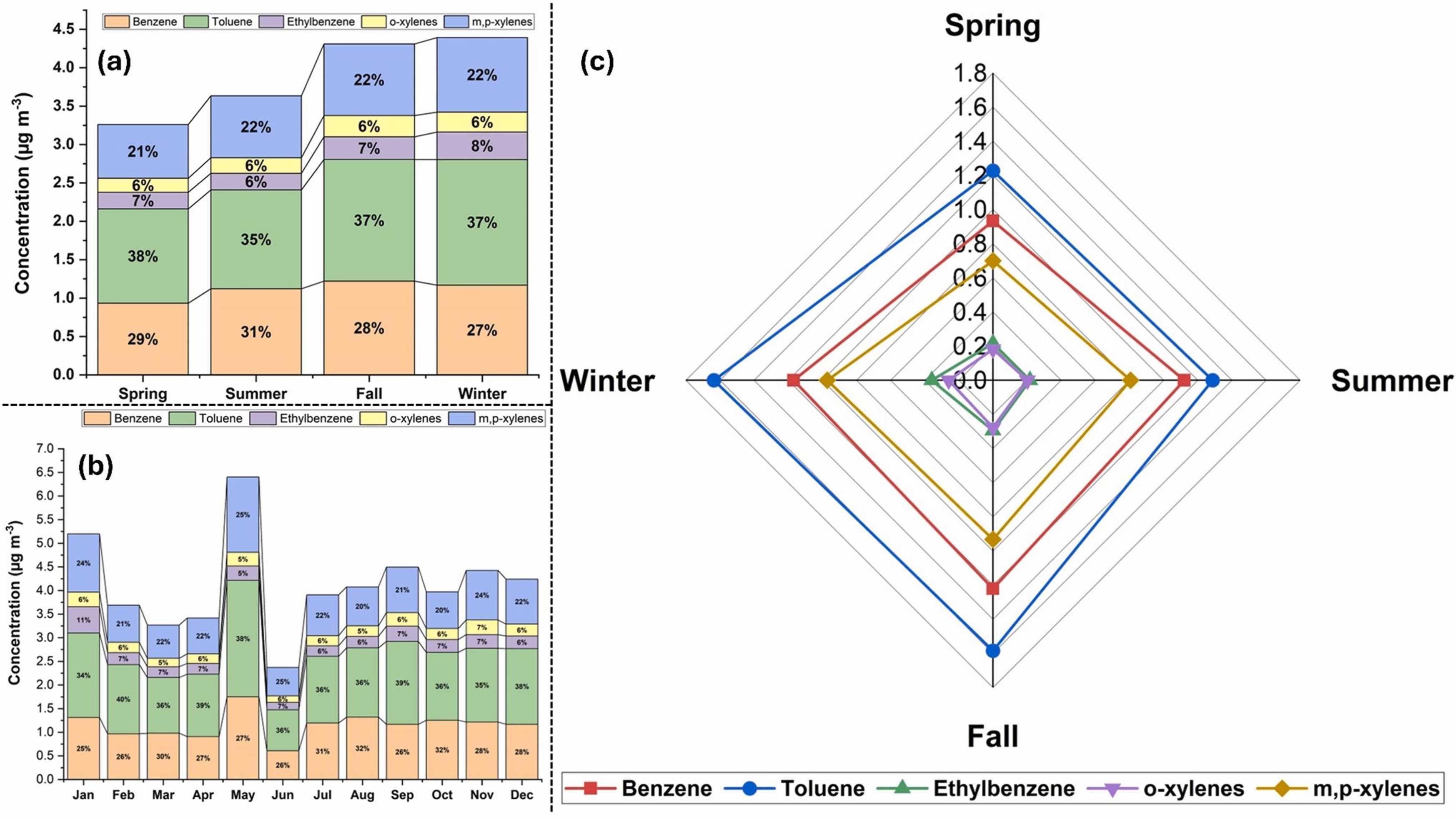 Figure 4. Monthly and Seasonal patterns of BTEX